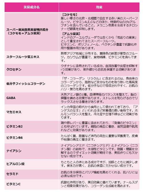 ザ・コラーゲンリラクルの美容成分効果をまとめた表