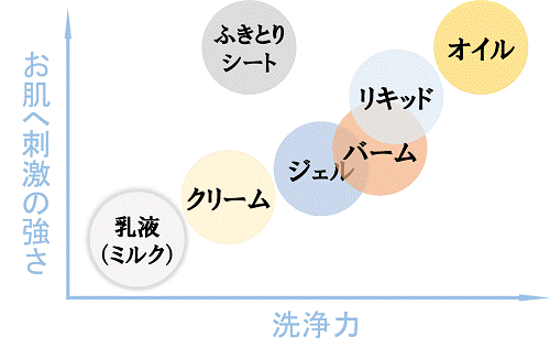 従来のクレンジング料のタイプ別の洗浄力と刺激の強さを表した図