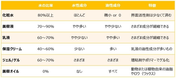 基礎化粧品別の成分構成の比較表