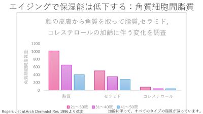 年齢と角質細胞間脂質の関係を表すグラフ