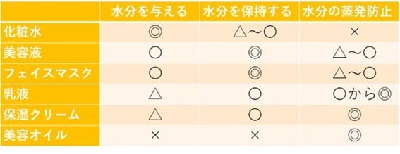 スキンケアアイテム別の保湿の役割の比較表