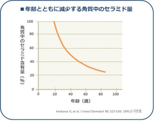 年齢による角質中のセラミド含有量の変化のグラフ