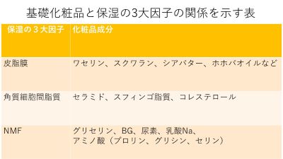 基礎化粧品と保湿の3大因子の関係を示す表