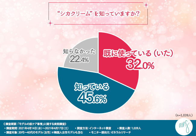 シカクリームの認知度に関する図