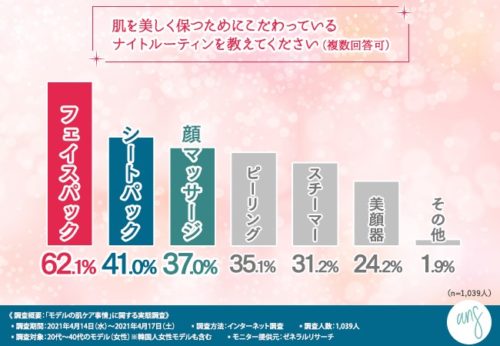肌を美しく保つためにこだわっているナイトルーティンの図