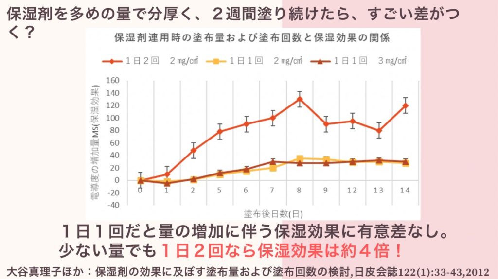 保湿剤を多めの分量、使用回数を実施した2週間後の効果の図
