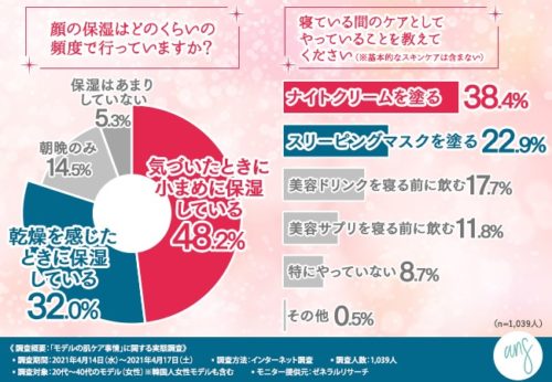 顔の保湿の頻度と寝ている間のケアとして実践していることの図