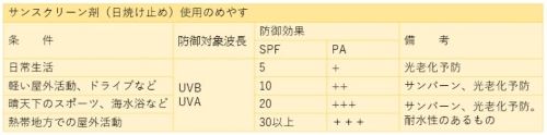 サンスクリーン剤の表