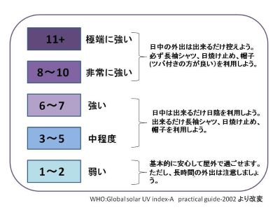 UVのインデックス