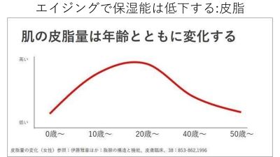 年齢と皮脂の関係をあらわすグラフ