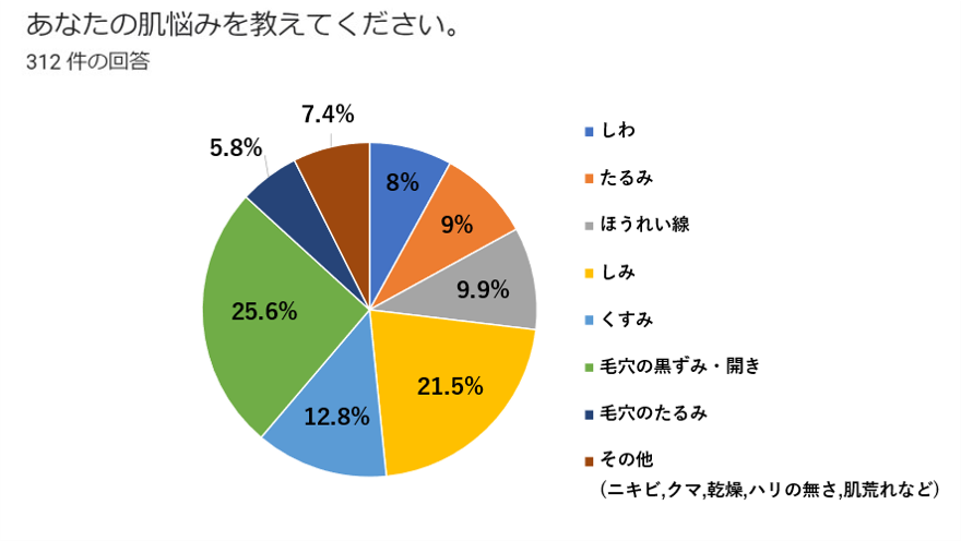肌悩み