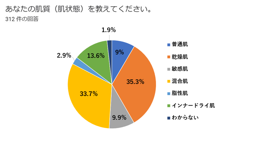 肌状態