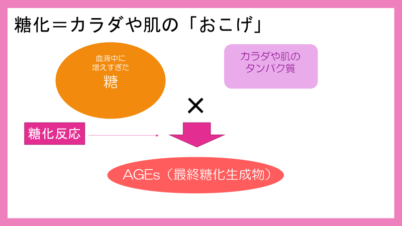 糖化とは何かを表した図