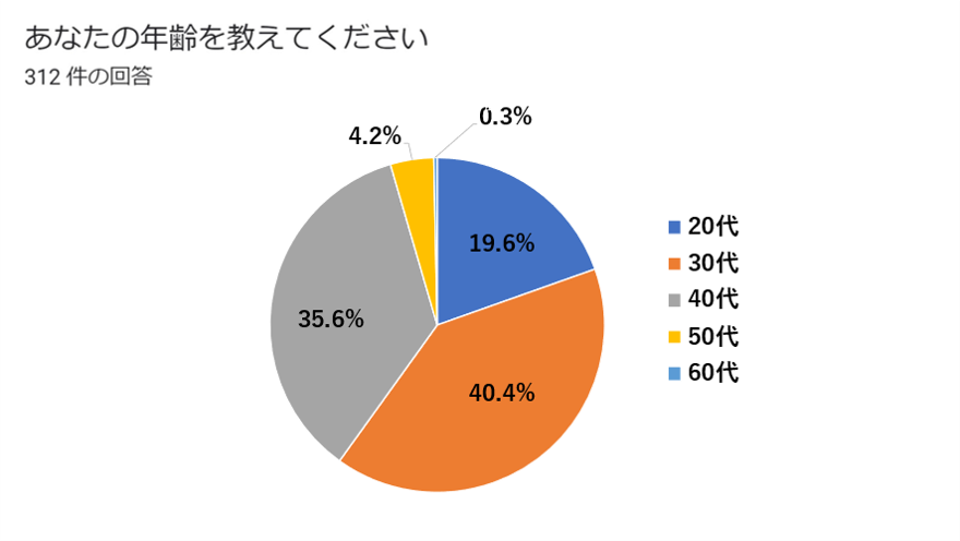 回答者の年代