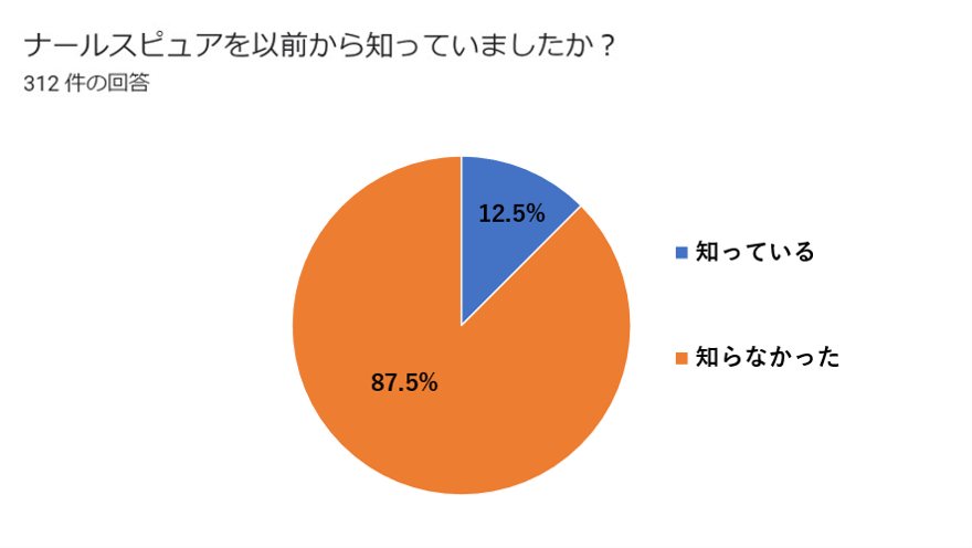 ナールスピュアを以前から知っていたか