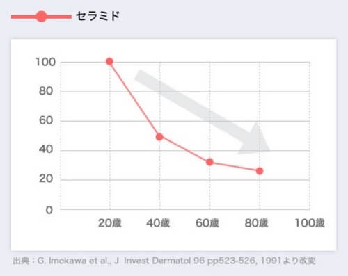 セラミドの年齢の関係のグラフ