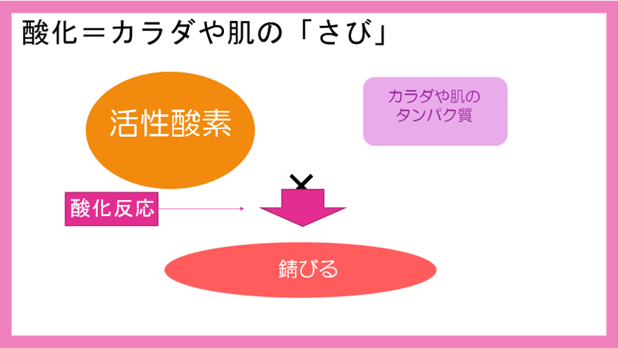 酸化とは何かを表した図