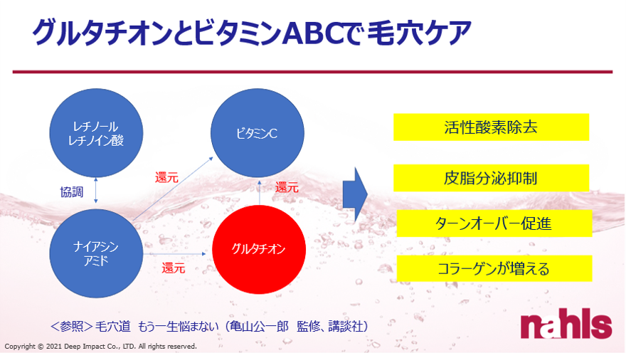 毛穴ケアにおすすめのグルタチオンとビタミンABCの関係図
