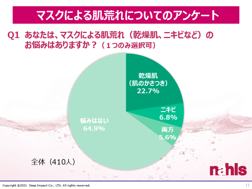マスクによる肌荒れについてのアンケートのグラフ