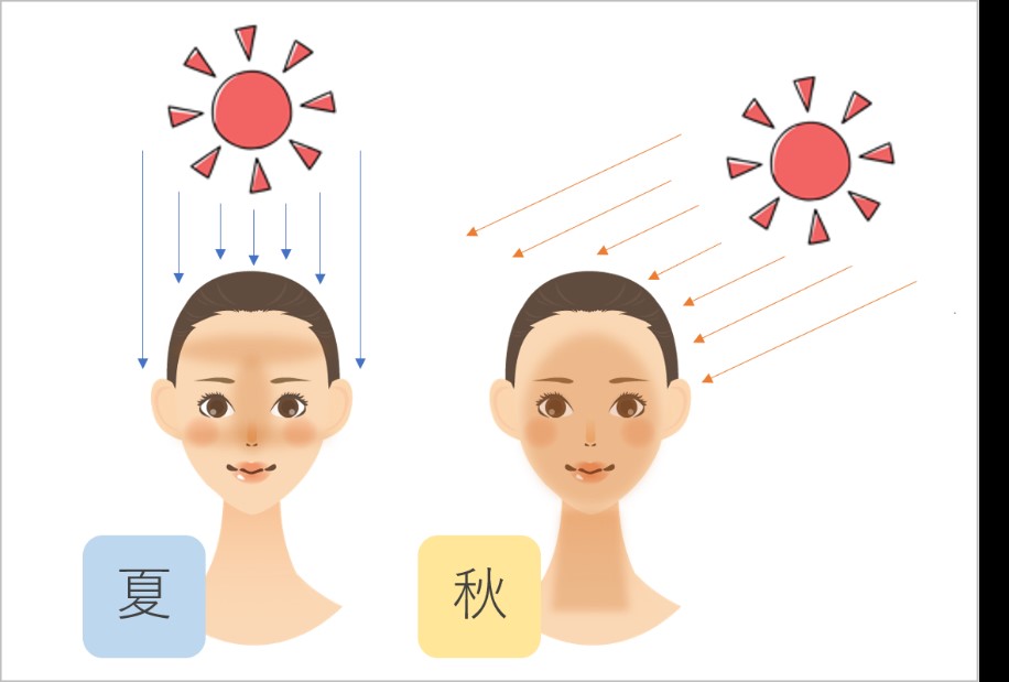 夏と秋の紫外線の差し方の違い