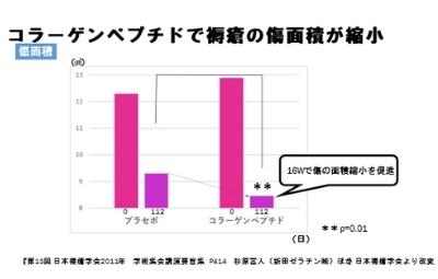 コラーゲンペプチドで褥瘡の傷面積が縮小のグラフ