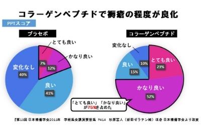 コラーゲンペプチドで褥瘡の程度が良化のグラフ