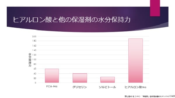 ヒアルロン酸と他の保湿剤の水分保持力のグラフ