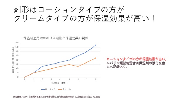 ヘパリン類似物質の剤形別の保湿効果を比較したグラフ