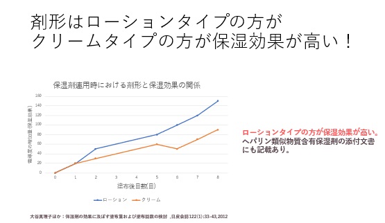 ヘパリン類似物質の剤形別の保湿効果を比較したグラフ