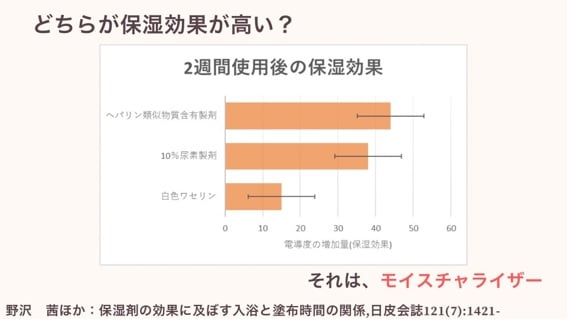 保湿剤別の保湿効果を比較したグラフ