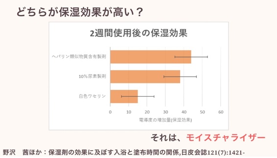 保湿剤別の保湿効果を比較したグラフ