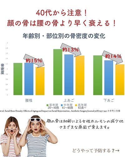 年齢別・部位別骨密度の変化のグラフ