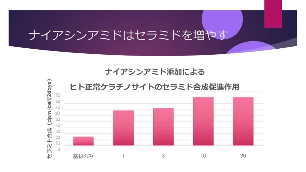 ナイアシンアミドがセラミドを増やす作用を示すグラフ