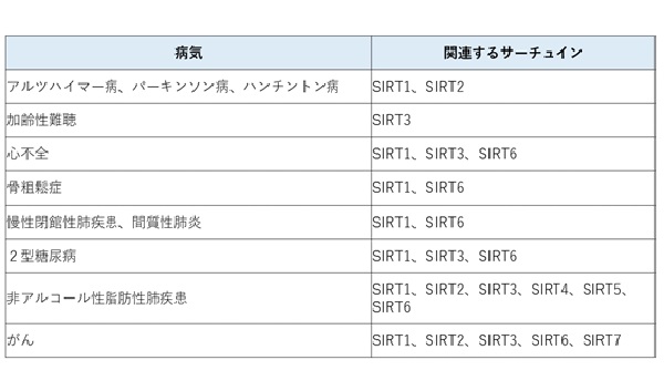 病気とサーチュインの関係