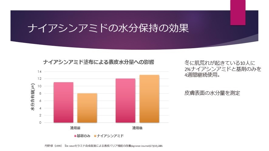 ナイアシンアミドの水分保持効果を表したグラフ