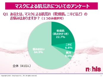 マスクによる肌荒れについてのアンケートのグラフ