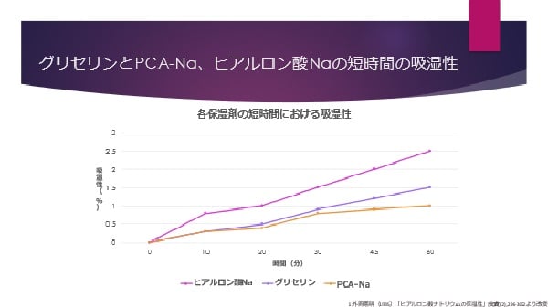 短時間のヒアルロン酸とグリセリンの吸湿性のグラフ