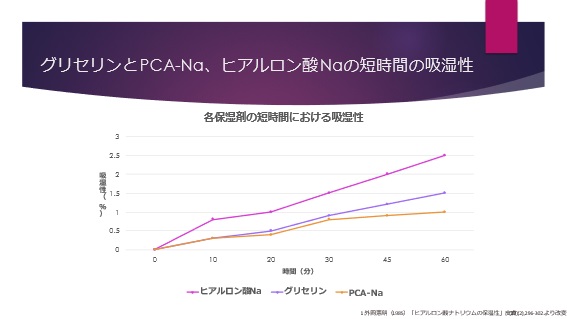 短時間のヒアルロン酸とグリセリンの吸湿性のグラフ