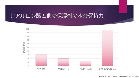 ヒアルロン酸と他の保湿剤の水分保持力のグラフ