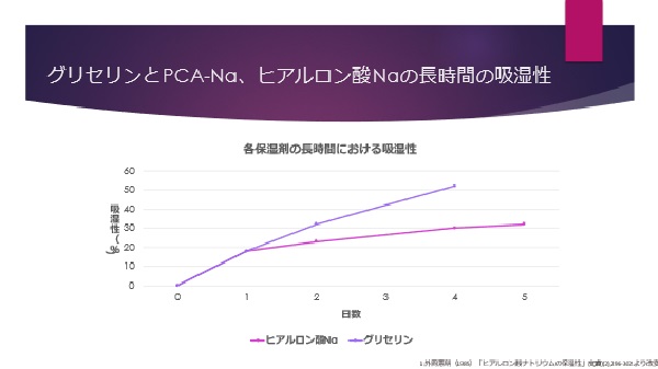長時間のヒアルロン酸とグリセリンの吸湿性のグラフ