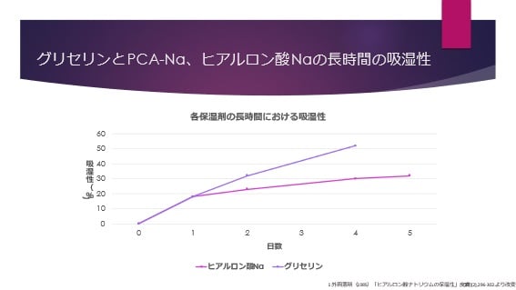 長時間のヒアルロン酸とグリセリンの吸湿性のグラフ