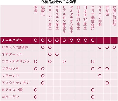 エイジングケア化粧品成分のはたらきの表