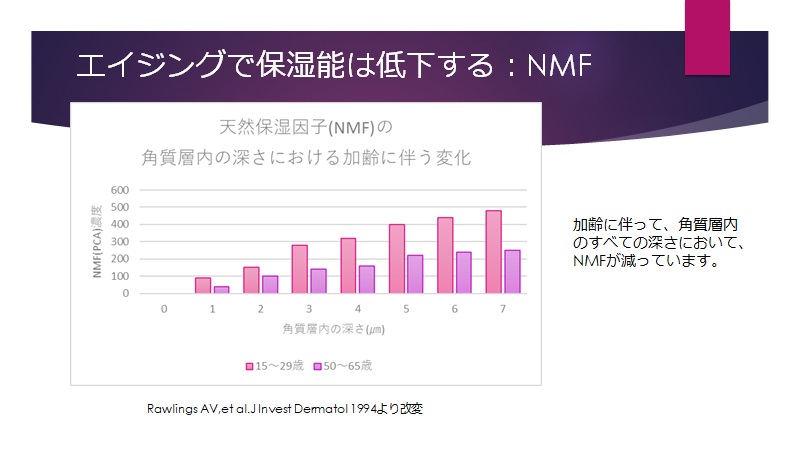 年齢と天然保湿因子の関係