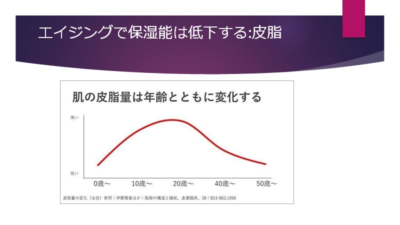 年齢と皮脂の関係