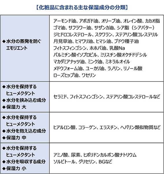 化粧品に含まれる保湿成分の分類の表