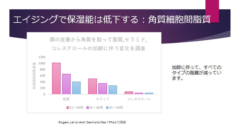 年齢と角質細胞間脂質の関係