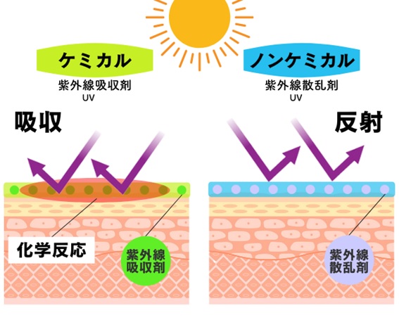 ケミカルとノンケミカルの日焼け止めの違いの図