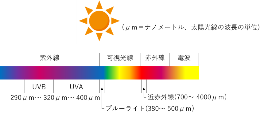 さまざまな太陽光線と波長の図