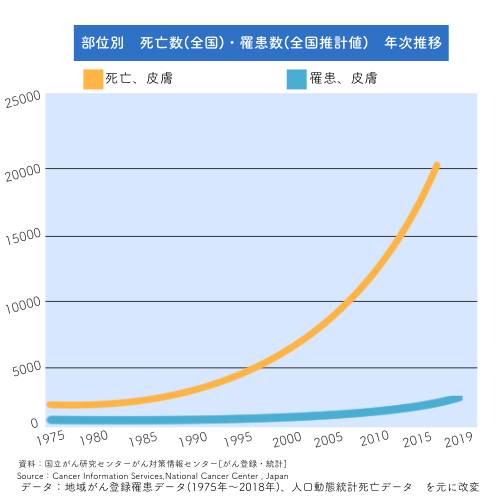 皮膚がんの死亡数と罹患数の年次推移のグラフ