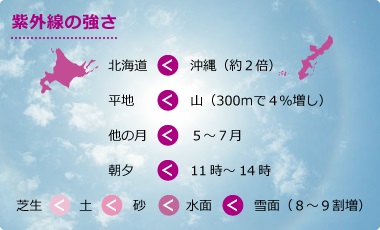 条件の違いによる紫外線の強さの図